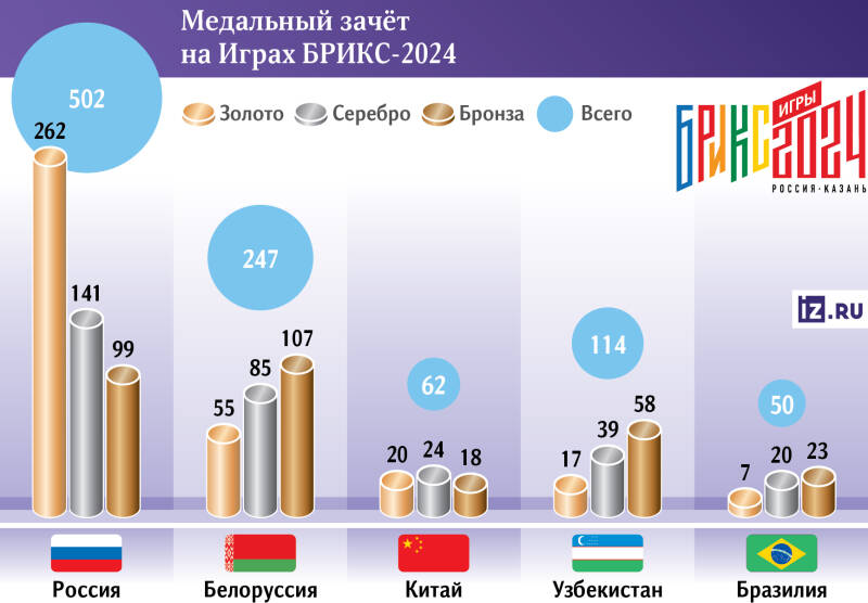 Успешные старты: как прошли Игры БРИКС в столице Татарстана