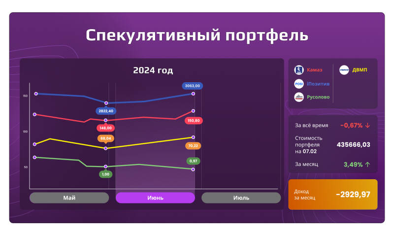 «Открытый портфель»: сколько могли заработать частные инвесторы в июне