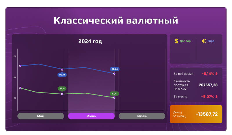 «Открытый портфель»: сколько могли заработать частные инвесторы в июне