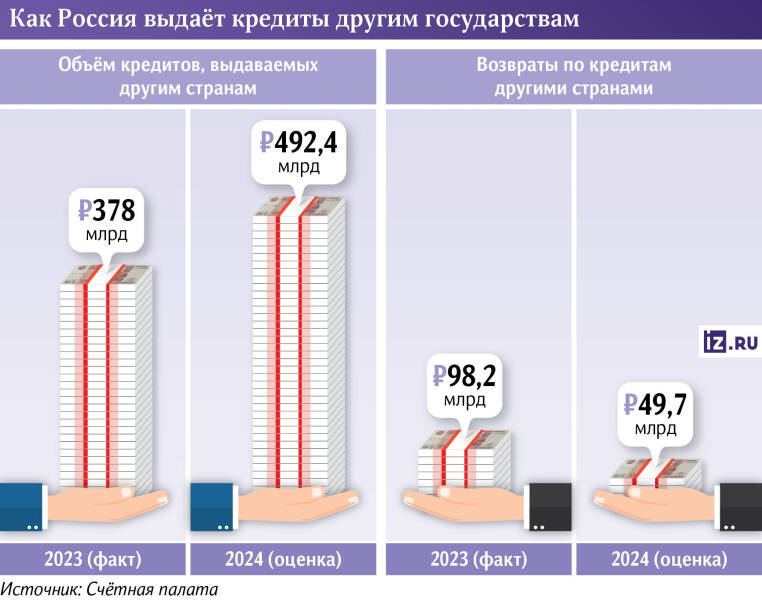 Занимательная экономика: Россия выдаст другим странам на треть больше госкредитов