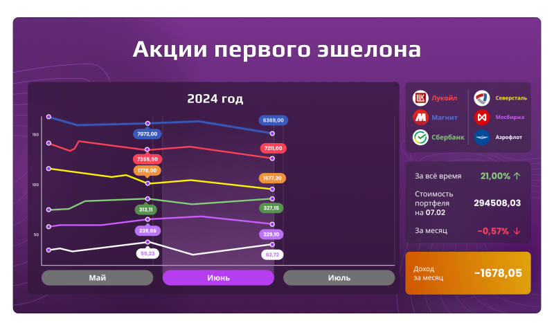 «Открытый портфель»: сколько могли заработать частные инвесторы в июне