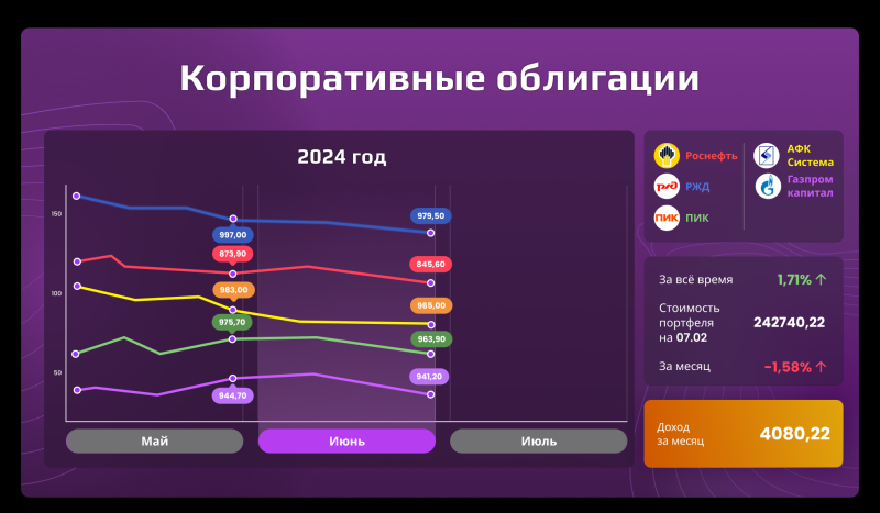 «Открытый портфель»: сколько могли заработать частные инвесторы в июне