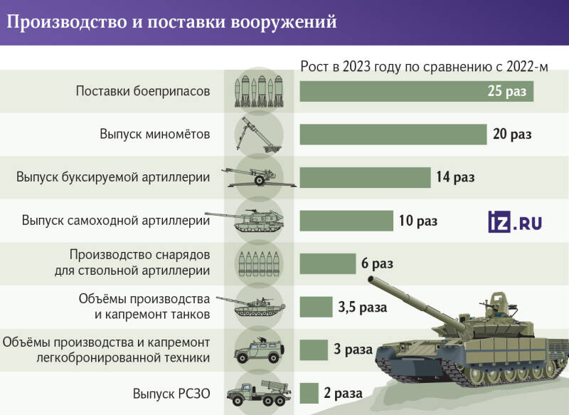 Ушли в армию: «Ростех» в 25 раз увеличил поставки боеприпасов в войска