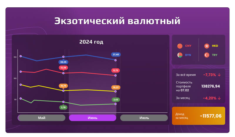 «Открытый портфель»: сколько могли заработать частные инвесторы в июне