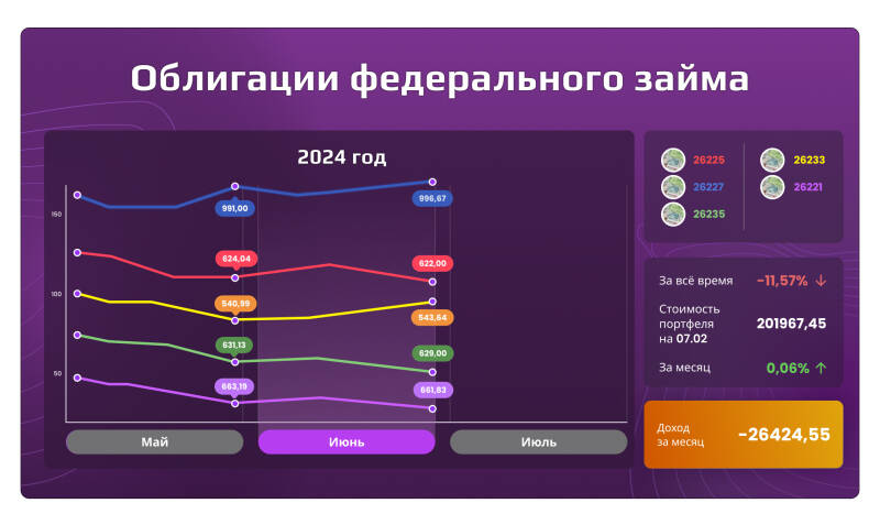 «Открытый портфель»: сколько могли заработать частные инвесторы в июне