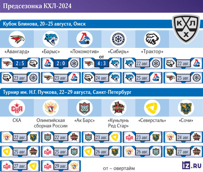 Наиграться к осени: главные события предсезонки КХЛ