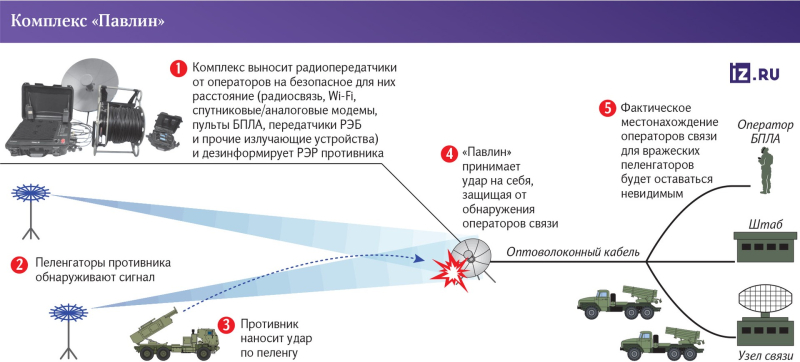 Радиообман: для войск разработан комплекс маскировки средств связи