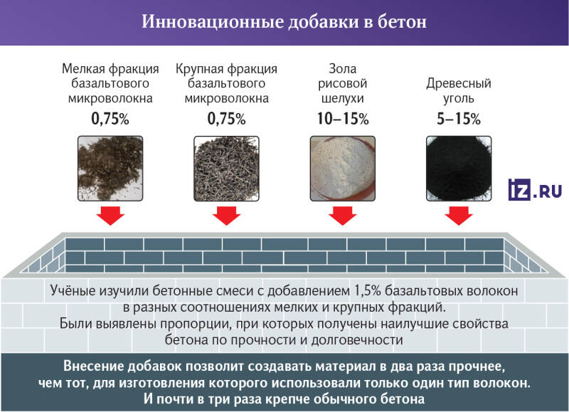 Смеси ради: инновационные добавки в три раза увеличат прочность бетона